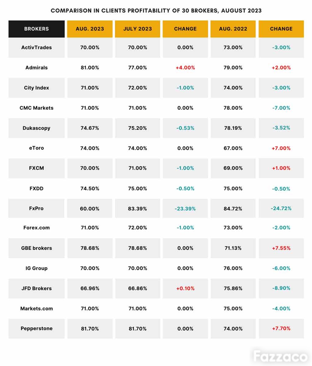ad694d35d0dc60eb7cd9e5b2309b5b0.jpeg Comparison in Clients Profitability of 30 Brokers Aug 2023 Pt1