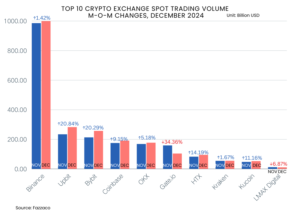 Top 10 Crypto Exchanges End 2024 with Continued Growth in December, Binance  Bounces Back to Trill... | Fazzaco