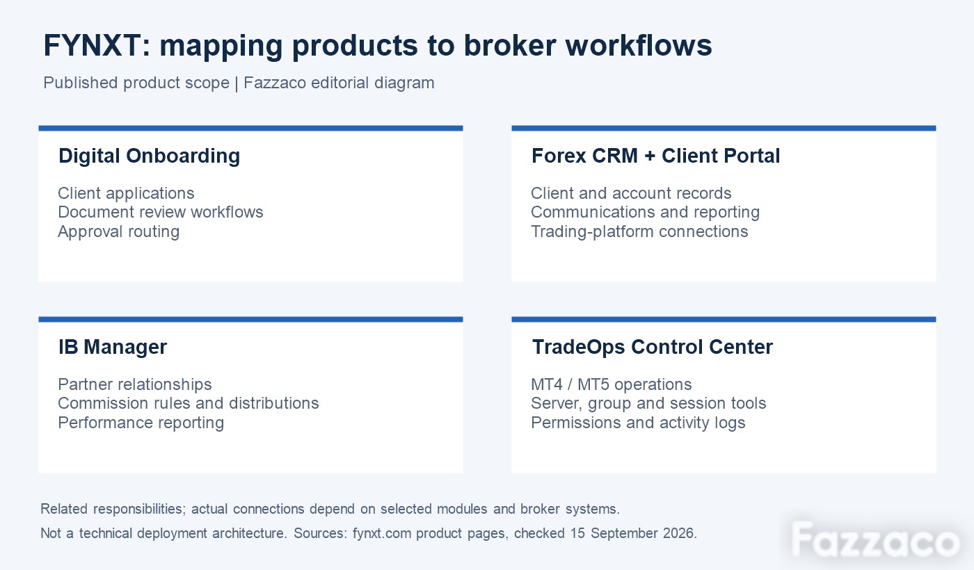 Broker workflow map showing onboarding, client and account management, introducing broker commissions and trading-server operations