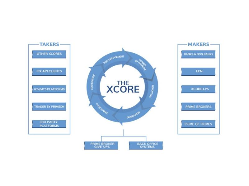 PrimeXM XCore maker and taker connectivity diagram