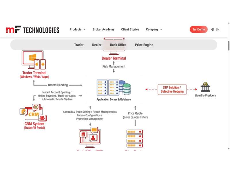 mF Technologies official trading platform architecture excerpt